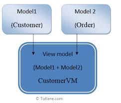 how to use viewmodel in asp net mvc