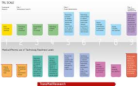 T R L Technology Readiness Level Are You Ready Transmed Research