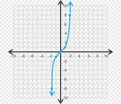 Polynomial Graphing Calculator