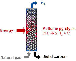 le craquage du méthane un game changer