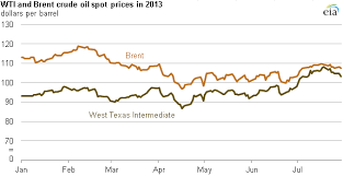 Spread Narrows Between Brent And Wti Crude Oil Benchmark