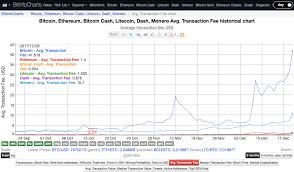 Litecoin Average Transaction Time Cyptocurrency Exchange