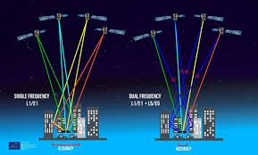What Is Dual Band Gnss Everything Rf