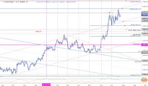 Gold Price Target Hit Xau Usd Rally Vulnerable Near Term
