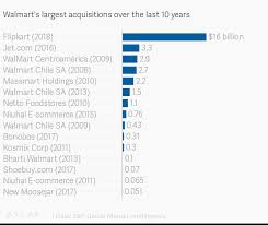 Walmarts Largest Acquisitions Over The Last 10 Years