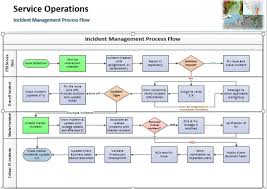 Providing Itil Templates To Fully Implement Incident Management