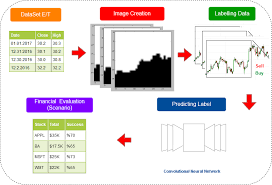 We utilize price and volume analysis, fundamental analysis and technical analysis to read the stock price charts and graphs. Financial Trading Model With Stock Bar Chart Image Time Series With Deep Convolutional Neural Networks Deepai
