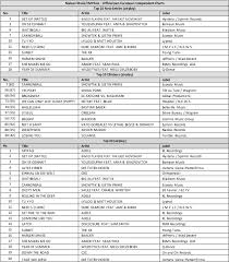 Latest Euro Indie Charts By Nielsen Music And Impala Shows
