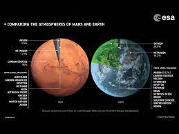 mars atmosphere compared to earth