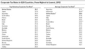 39 1 Cbo Says U S Has Highest Top Statutory Corporate Tax