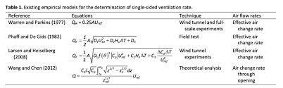 ysis of ventilation efficiency and