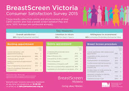 Breastscreen Victoria Consumer Satisfaction Survey 2015 My