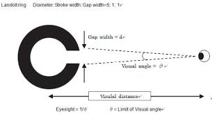 Landolt Ring And Visual Acuity Measurement Download