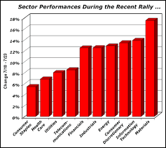 Sector Performance Analysis During The Stock Market Rally