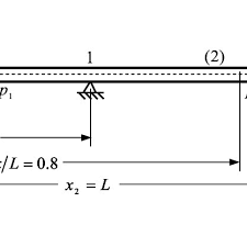 a cantilever beam with an interate