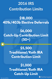 2016 401k ira contribution limits