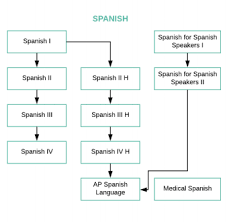Powerschool Learning Fine Arts World Languages Spanish