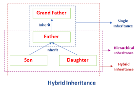 hybrid inheritance in java javatpoint