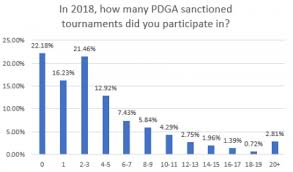 State Of Disc Golf 2019 Tournaments Advice For Tds