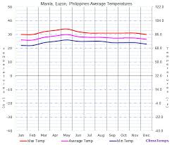 Average Temperatures In Manila Luzon Philippines Temperature