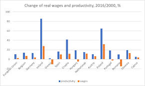 The Gap Between Wages And Productivity Europp