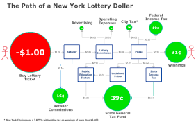 The Lottery Is A Tax An Inefficient Regressive And
