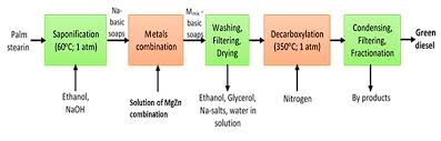 Flowchart Diagram Of Soap Derived Green Diesel Production