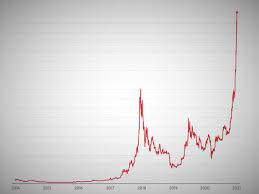 Bitcoin (btc) price history from 2013 to may 12, 2021. Bitcoin Price Hits New All Time High The Independent