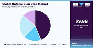 organic skin care market size report
