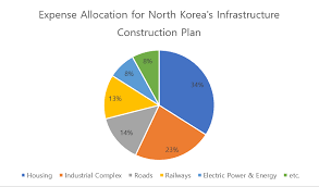 North Korea Infrastructure Construction Pie Chart
