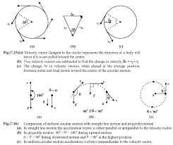 Circular Motion Of Kinamatics In