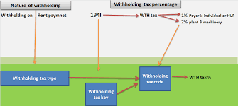 withholding tax configuration in sap