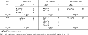 Biomechanical Analysis Of Hip And Knee Joints During Gait In