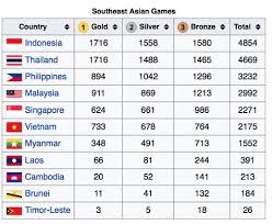 Which Countries Collect Most Medals Since 1st Sea Games