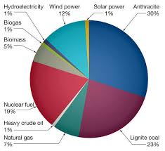 Pie Chart Ns Energy