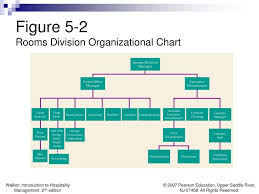 Ppt Chapter 5 Rooms Division Operations Powerpoint