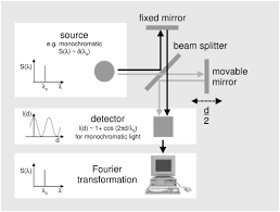 infrared spectroscopy of proteins