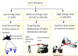 laser and its defense s