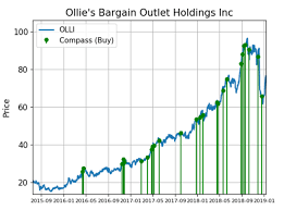 Ollies Stock Unusual Selling Is Slowing