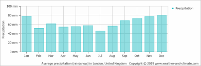 Climate And Average Monthly Weather In London