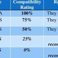 Illustration Of Genotype Compatibility Match Download Table