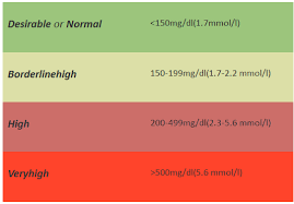 Normal Triglyceride Levels From A Z