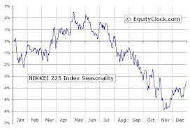 Nikkei 225 Index N225 Seasonal Chart Equity Clock