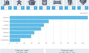 Interactive Chart Shows The Value Of Tasks Including