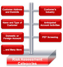 39 free risk analysis templates risk assessment matrix. Cdd Aml Risk Assessment Process Customer Risk Rating Methodology Advisoryhq