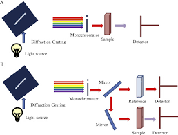 spectrophotometers an overview