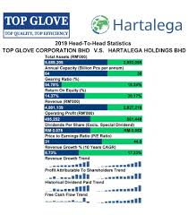 Mercator wa europe glove manufacture company. Kayaplus Top Glove Corporation Berhad V S Hartalega Holdings Berhad Https Www Mykayaplus Com I3investor
