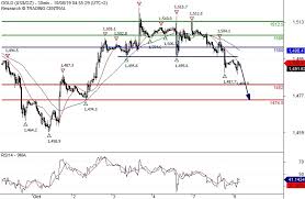 Gold Spot Intraday Expect 1474 50