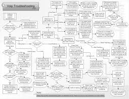 Voip Troubleshooting Flow Chart Q Support