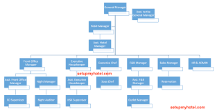 Hotel Organization Chart Sample